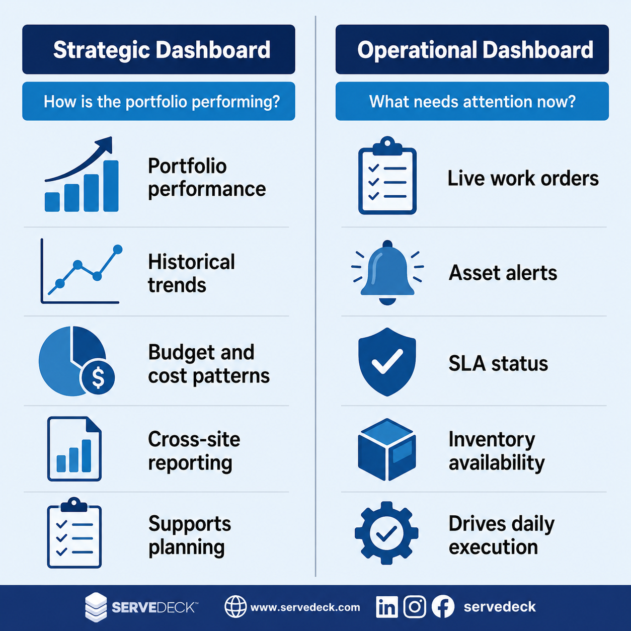 Comparison between strategic and operational facility management dashboards